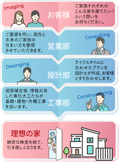 理想の家づくりを叶える、自由設計の家づくり