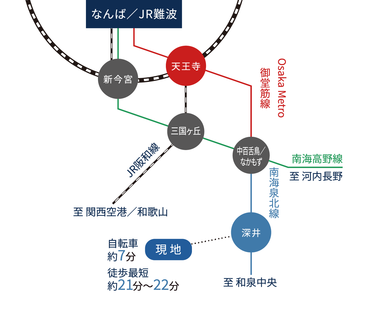 早朝ラッシュ時は電車が頻発で通勤も安心。