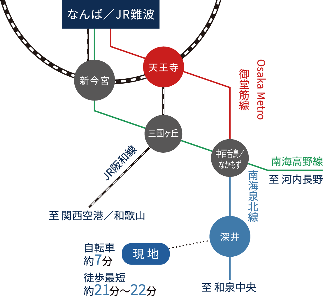 早朝ラッシュ時は電車が頻発で通勤も安心。