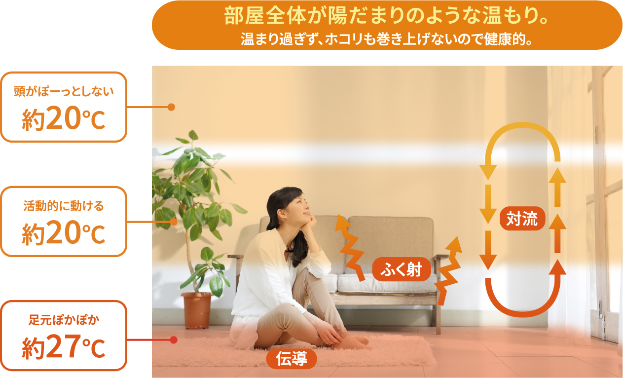 光熱費を抑え、快適さも実現