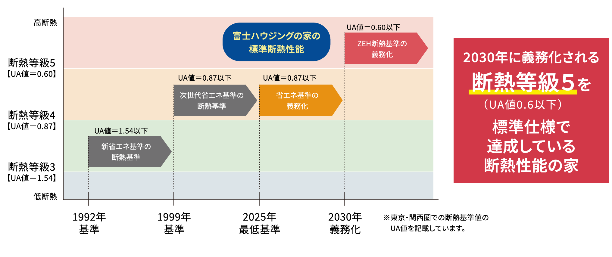富士ハウジングの家は2030年のZEH断熱基準（UA値0.6以下）を標準でクリア。高い断熱性にこだわった高品質な住まい。