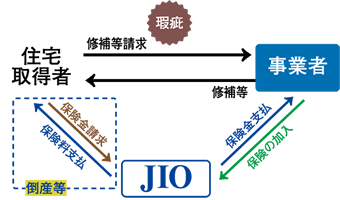 瑕疵担保責任保険