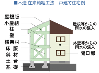 保険の対象となる新築住宅の部分