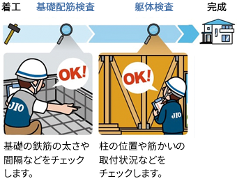 建築中の現場検査が瑕疵の発生防止に