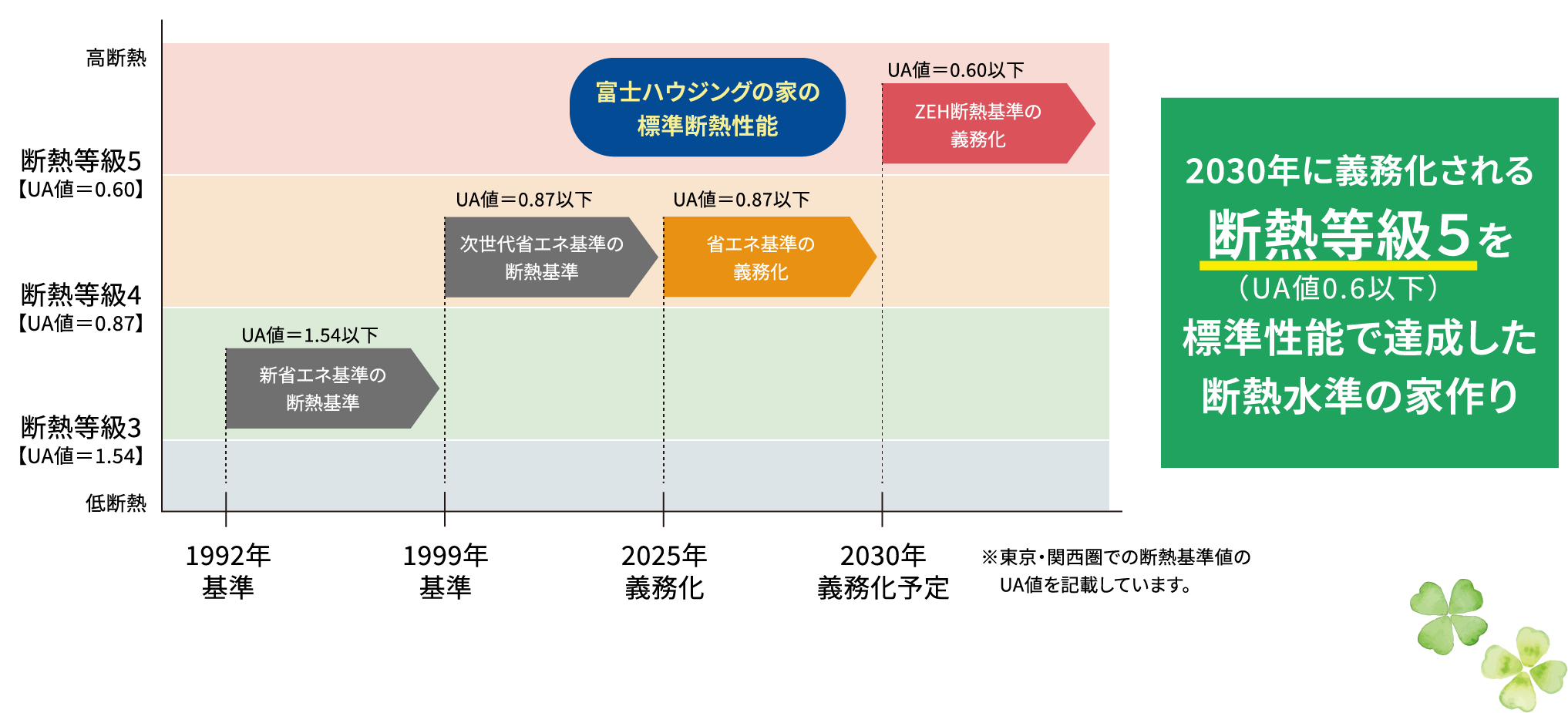 富士ハウジングの家は2030年のZEH断熱基準（UA値0.6以下）を標準でクリア。高い断熱性にこだわった高品質な住まい。