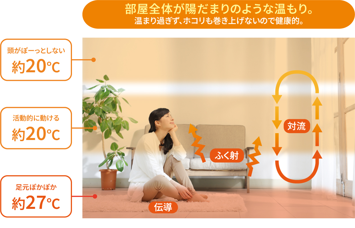 光熱費を抑え、快適さも実現
