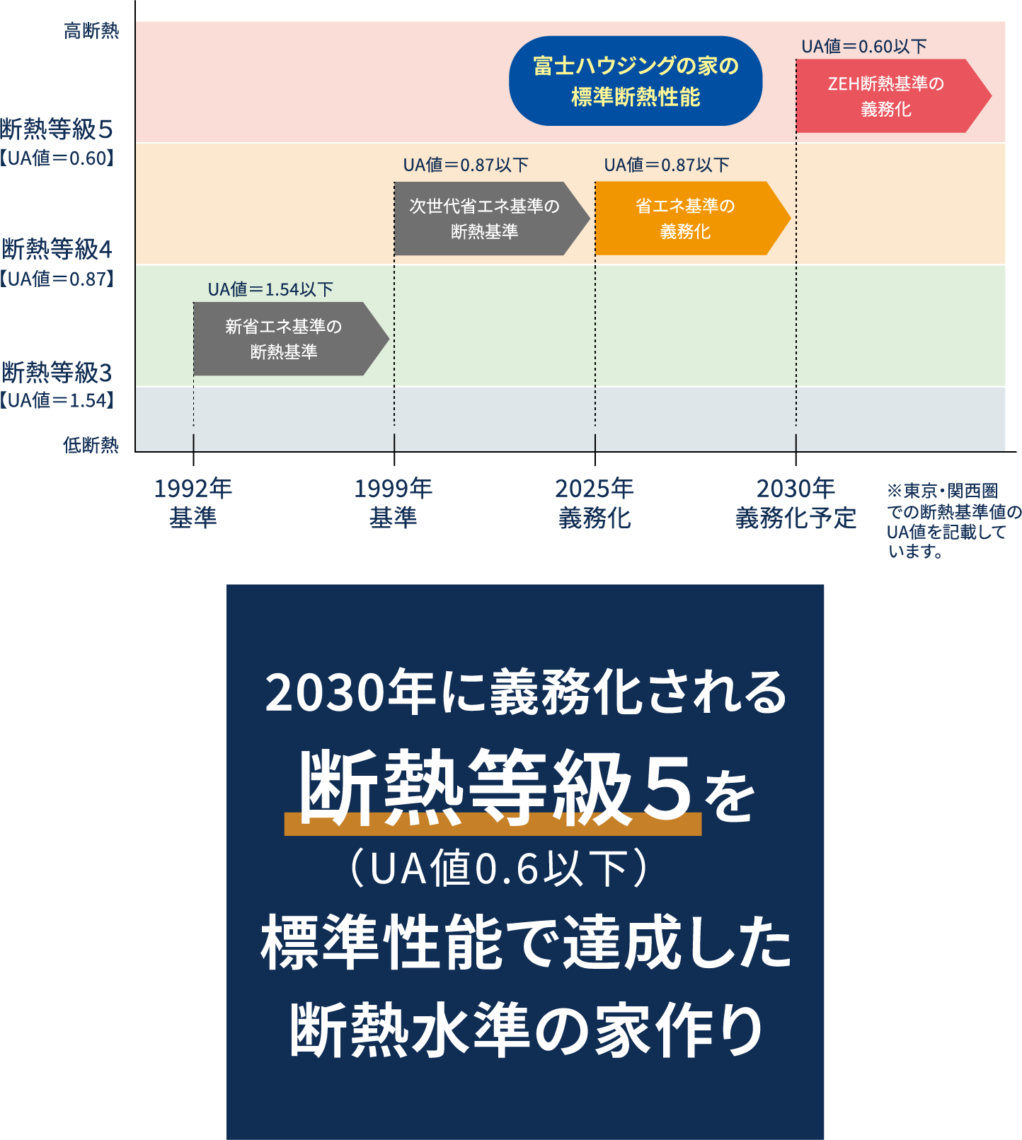 富士ハウジングの家は2030年のZEH断熱基準（UA値0.6以下）を標準でクリア。高い断熱性にこだわった高品質な住まい。