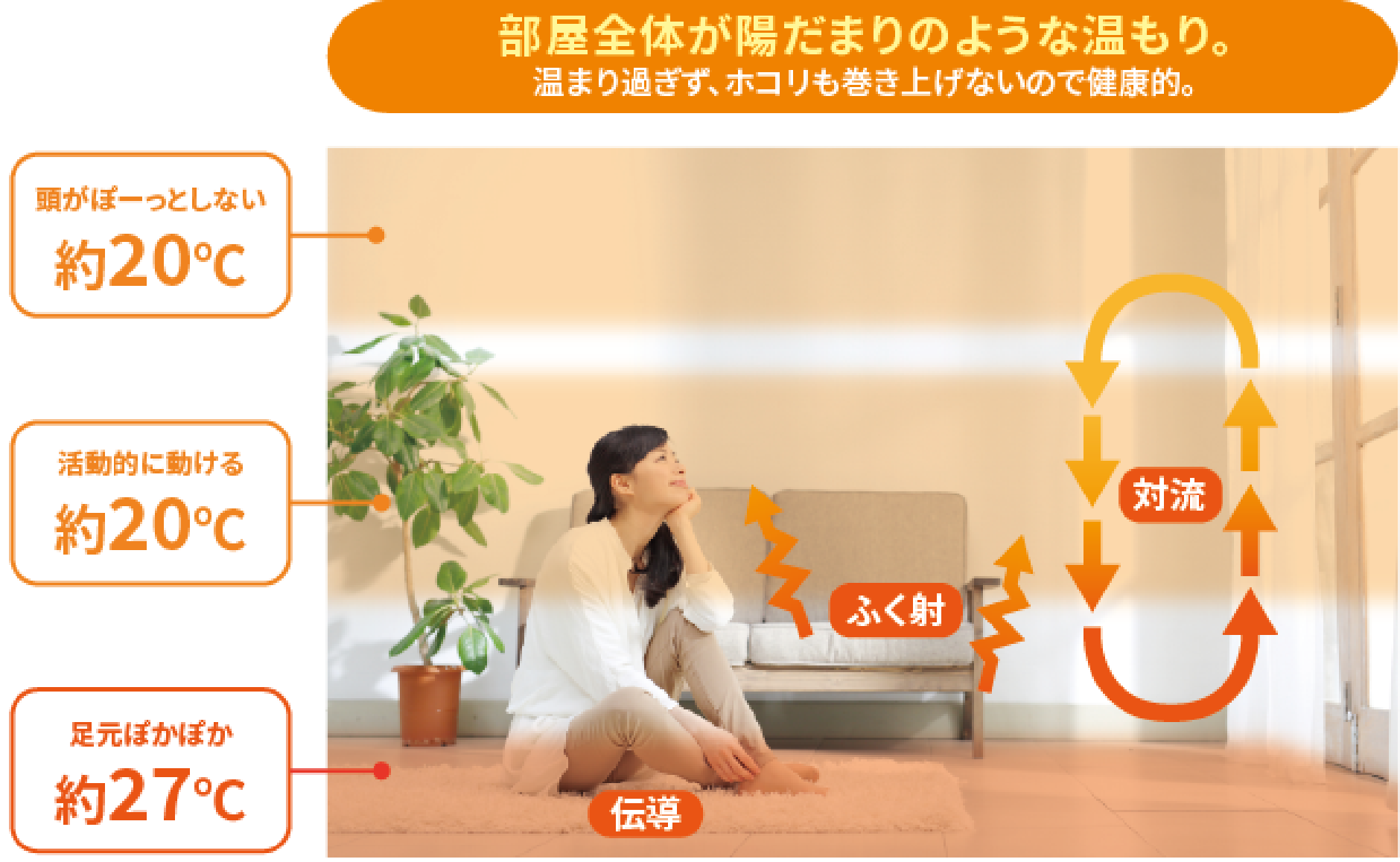 キッチン・リビング・ダイニング３ヶ所に床暖房を実現しながら、省エネルギー性能も確保。