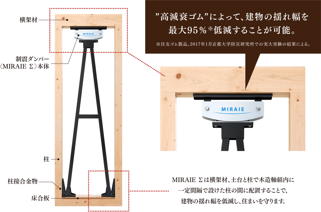 揺れを吸収する制震ダンパー「MIRAIE ∑」