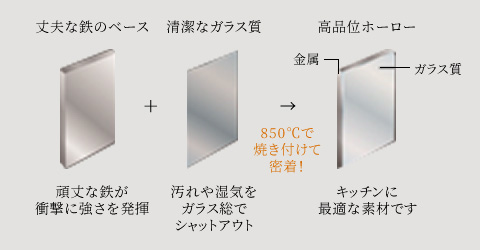 高品位ホーロー