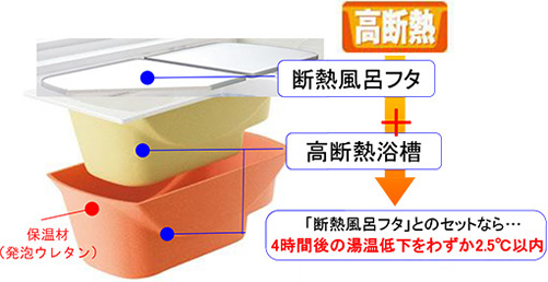 お湯が冷めにくい「高断熱浴槽仕様」