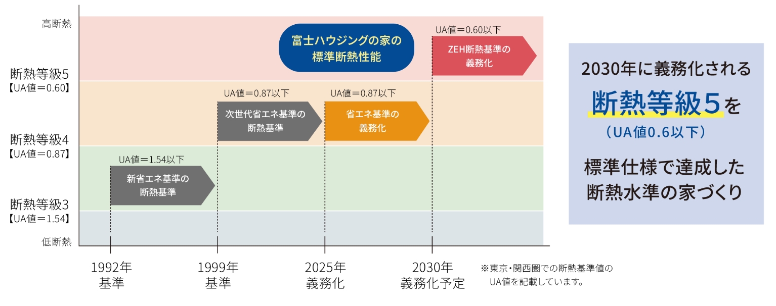 富士ハウジングの家は2030年のZEH断熱基準（UA値0.6以下）を標準でクリア。高い断熱性にこだわった高品質な住まい。