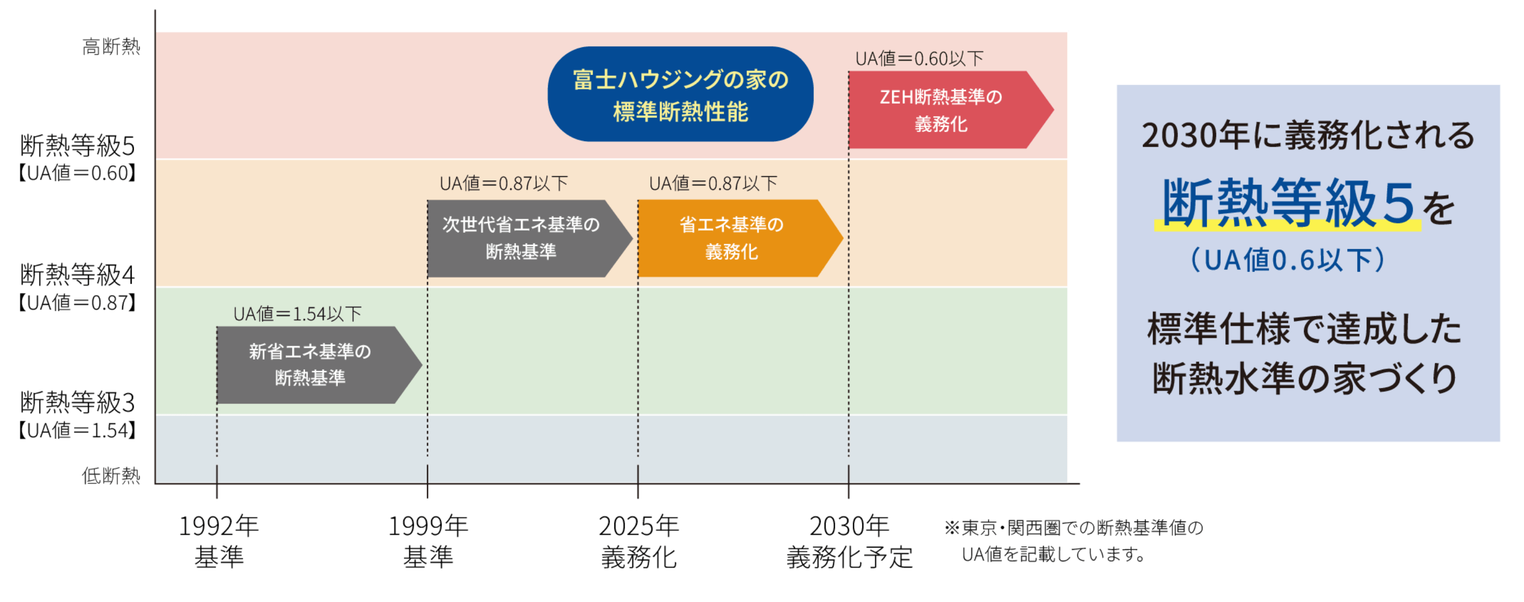 富士ハウジングの家は2030年のZEH断熱基準（UA値0.6以下）を標準でクリア。高い断熱性にこだわった高品質な住まい。